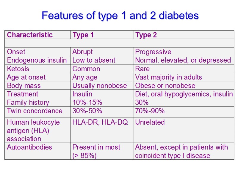 Features of type 1 and 2 diabetes
